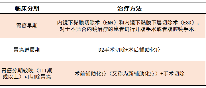 胃癌晚期最新治疗方案概览