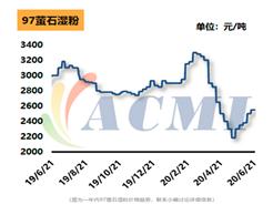 萤石粉最新价格走势解析