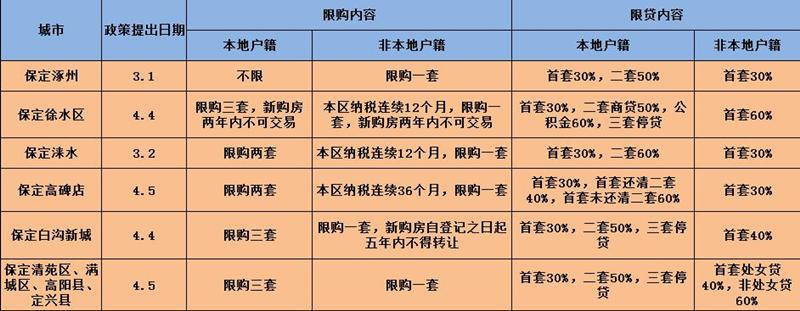 保定最新限购政策出台，调控市场，保障居住需求