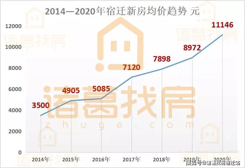 宿迁房价动态更新分析