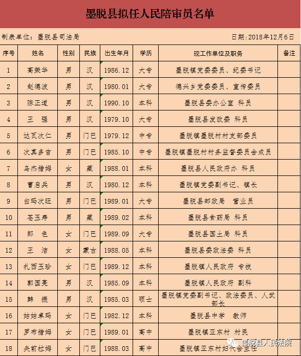 墨脱县文化局人事任命动态更新