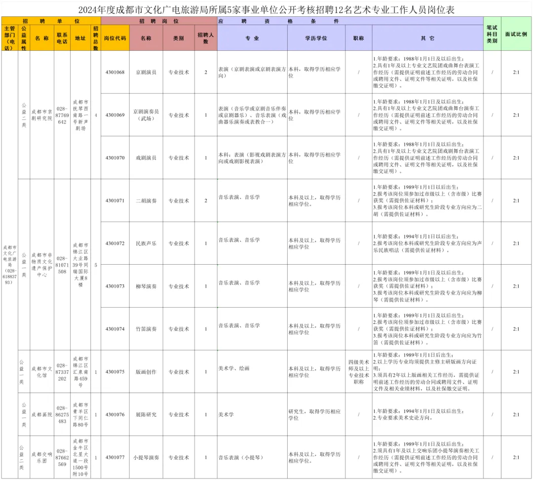 龙泉驿区文化广电体育和旅游局招聘新岗位信息详解