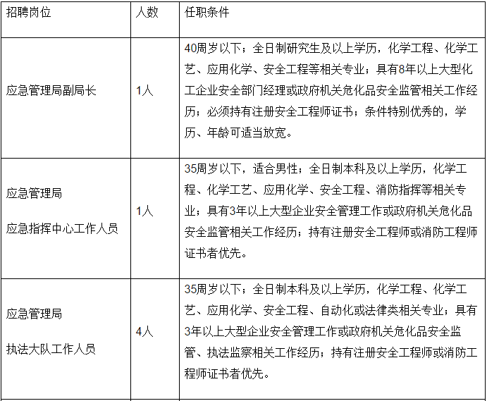 鲤城区应急管理局招聘公告概览