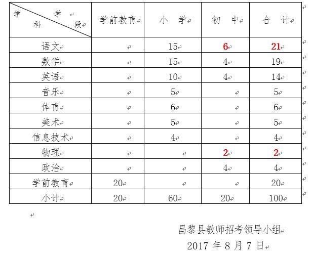 昌黎县小学最新招聘信息概况及展望