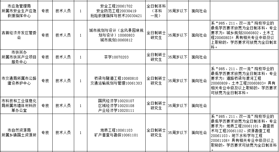 吉首市康复事业单位招聘最新信息汇总