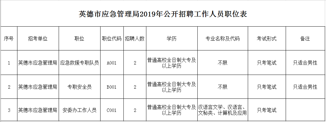 乐昌市应急管理局招聘启事概览