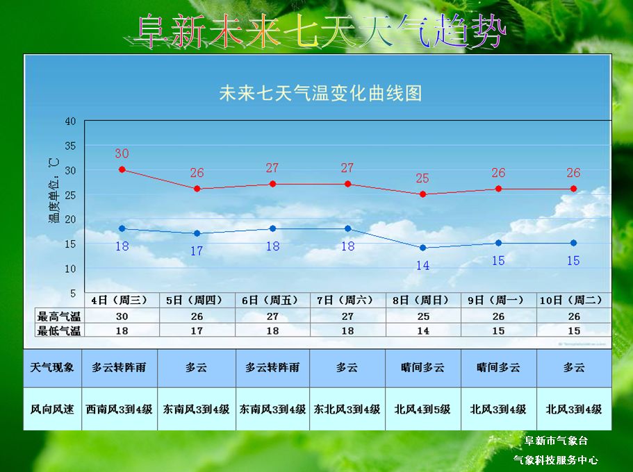 阜蒙农场天气预报更新通知