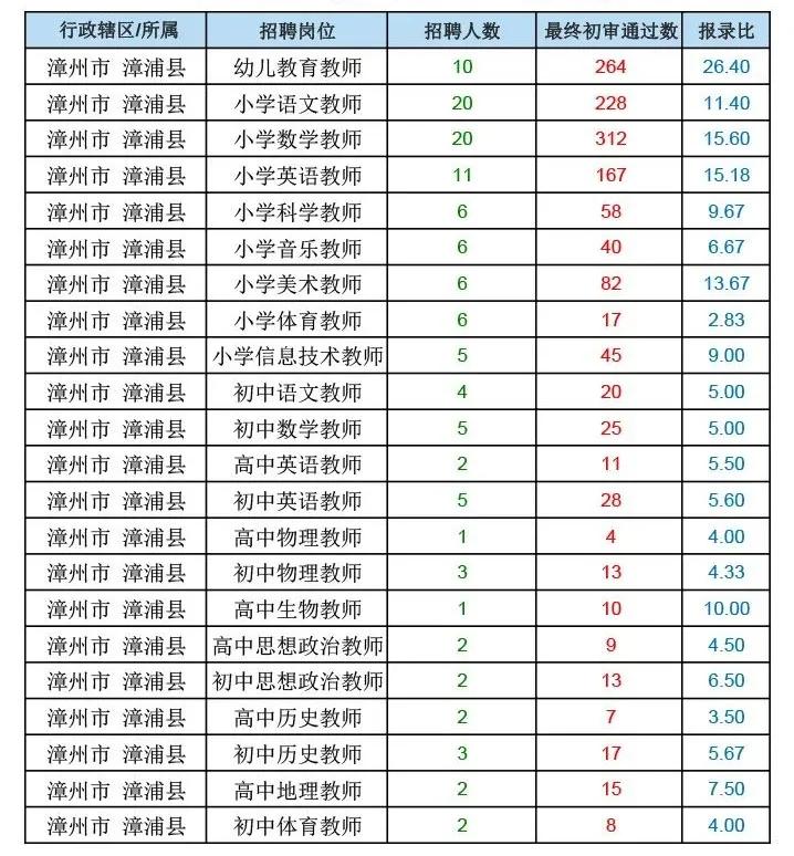 漳浦县小学最新招聘信息概览