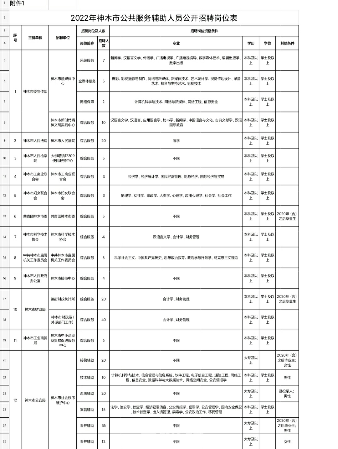 神木县统计局最新招聘信息详解