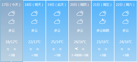 荣邦乡天气预报更新通知