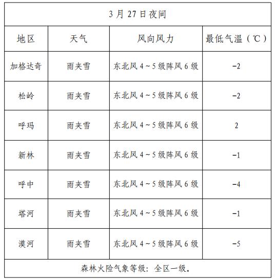 十八站林业局天气预报更新