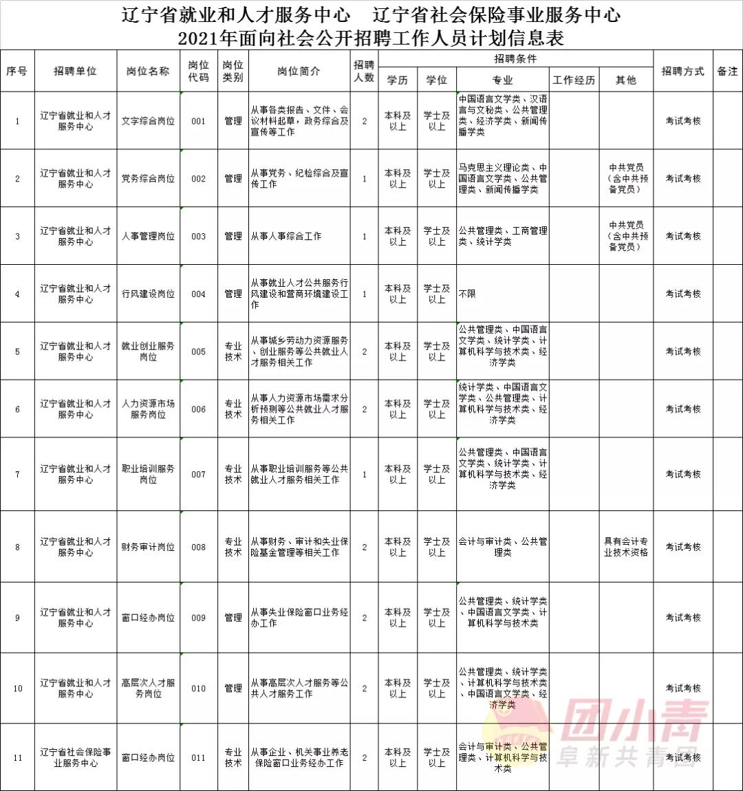 阜新市招商促进局最新招聘概览