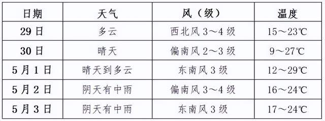 五一村天气预报更新通知